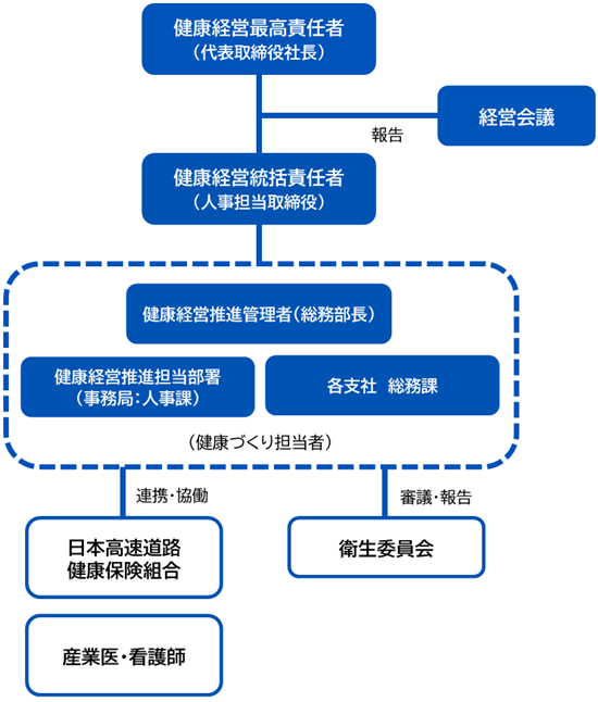 健康経営推進体制