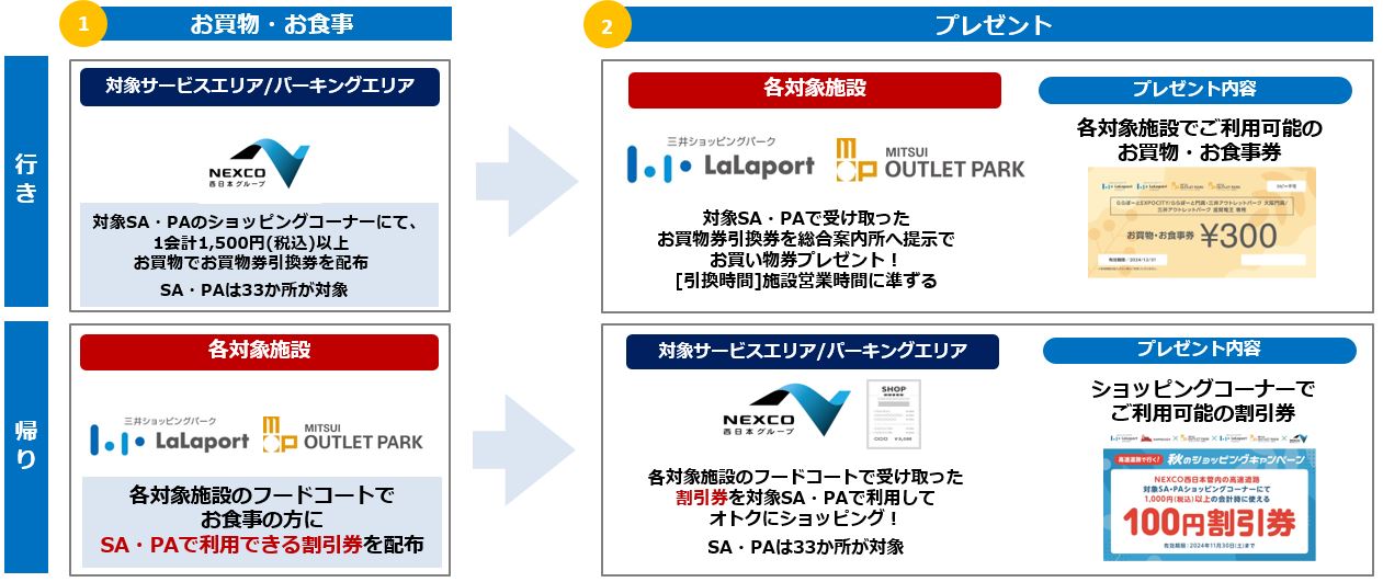 高速道路で行く秋のショッピングキャンペーン<br>～三井ショッピングパークららぽーと/三井アウトレットパークとの人気コラボ企画～